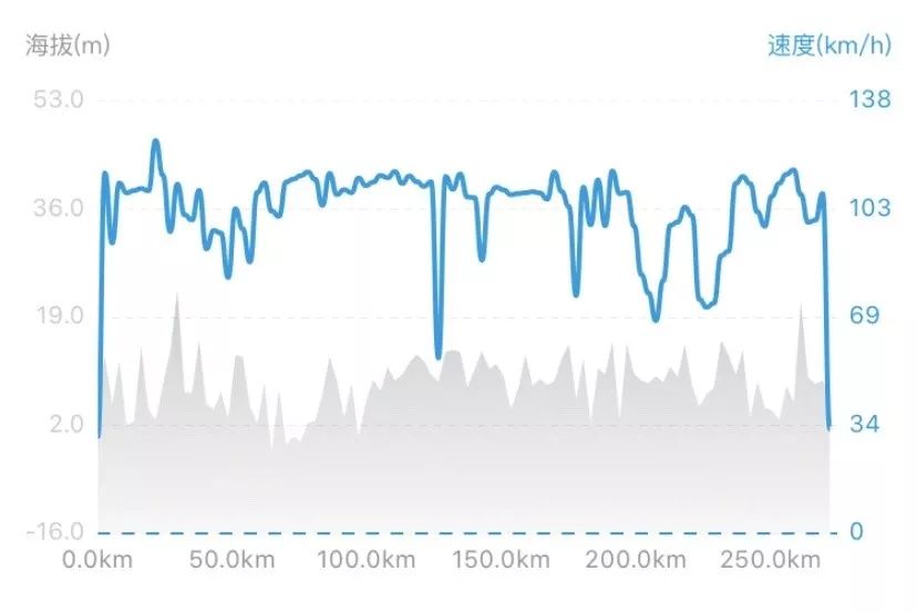 High-speed Range Test Speed