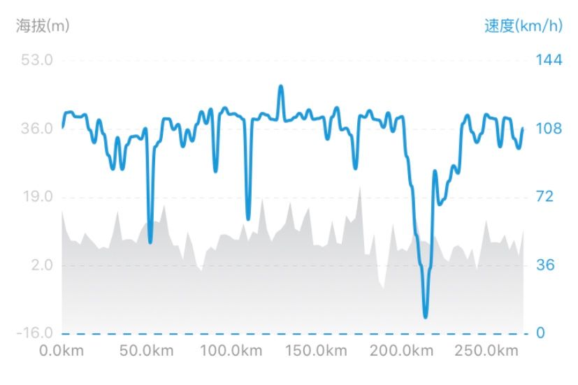 High-speed speed change