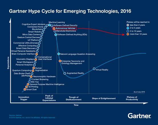 Gartner Hype Cycle for Autonomous Vehicles