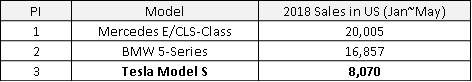 Model S & Others, data source: EV Sales