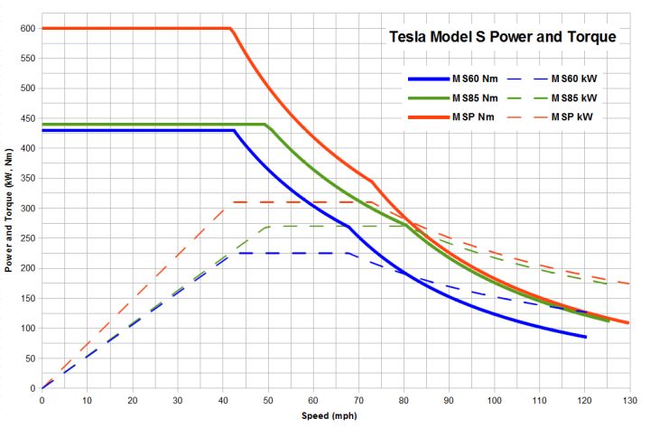 Power and torque changes of Model S