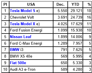 ▲ US annual sales of EVs in 2017, source: EV Sales