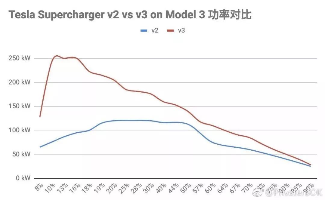 Tesla Supercharger V3 system