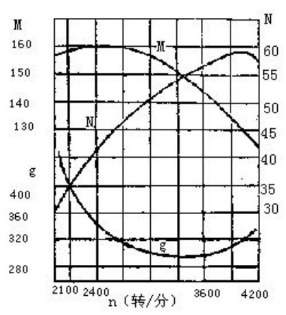 Engine external characteristic curve