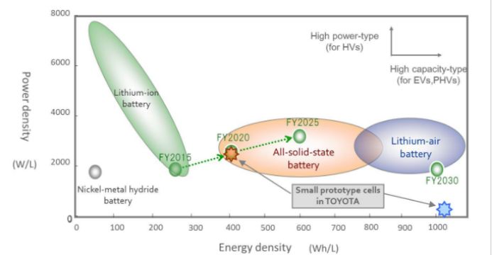 Popularization of All-Solid-State Battery by 2025