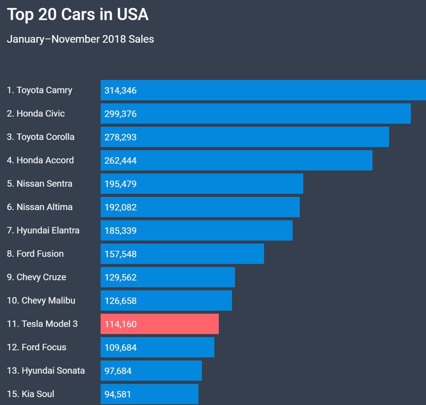 Top 15 best-selling car models in the U.S. from January to November 2018