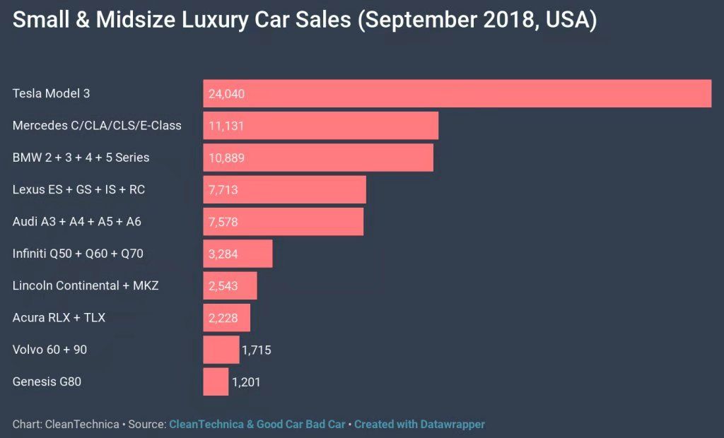 Tesla Model 3 Sales Volume Compared to Other Models